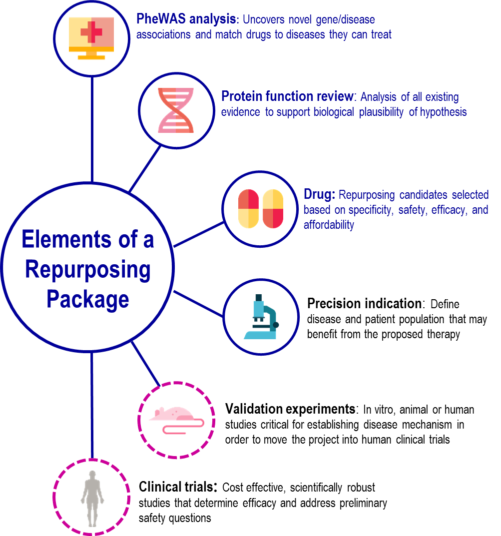 Elements of a Repurposing Package
